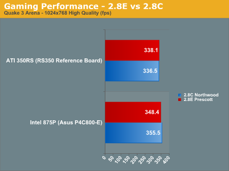 Gaming Performance - 2.8E vs 2.8C 